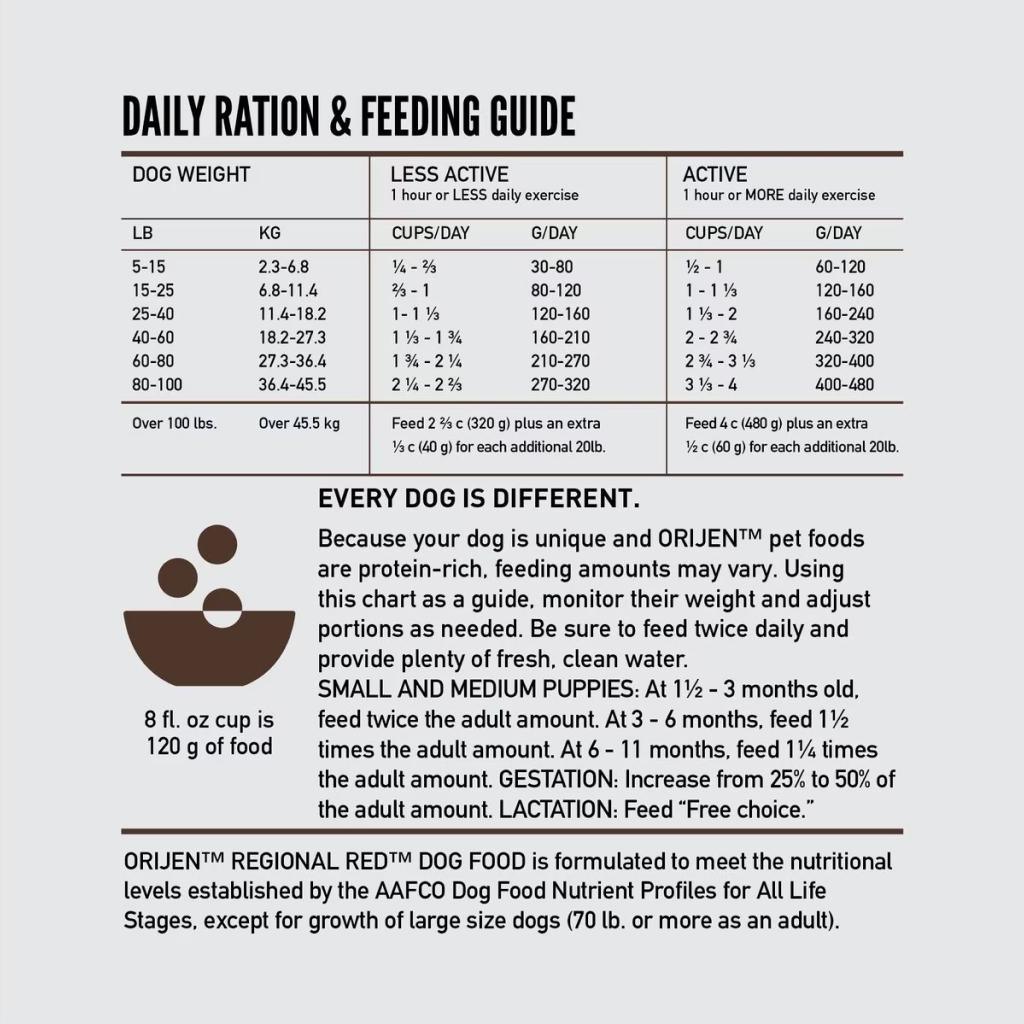 Orijen Regional Red Dog Food Feeding Guidelines image number null